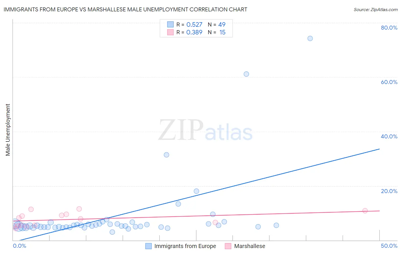 Immigrants from Europe vs Marshallese Male Unemployment