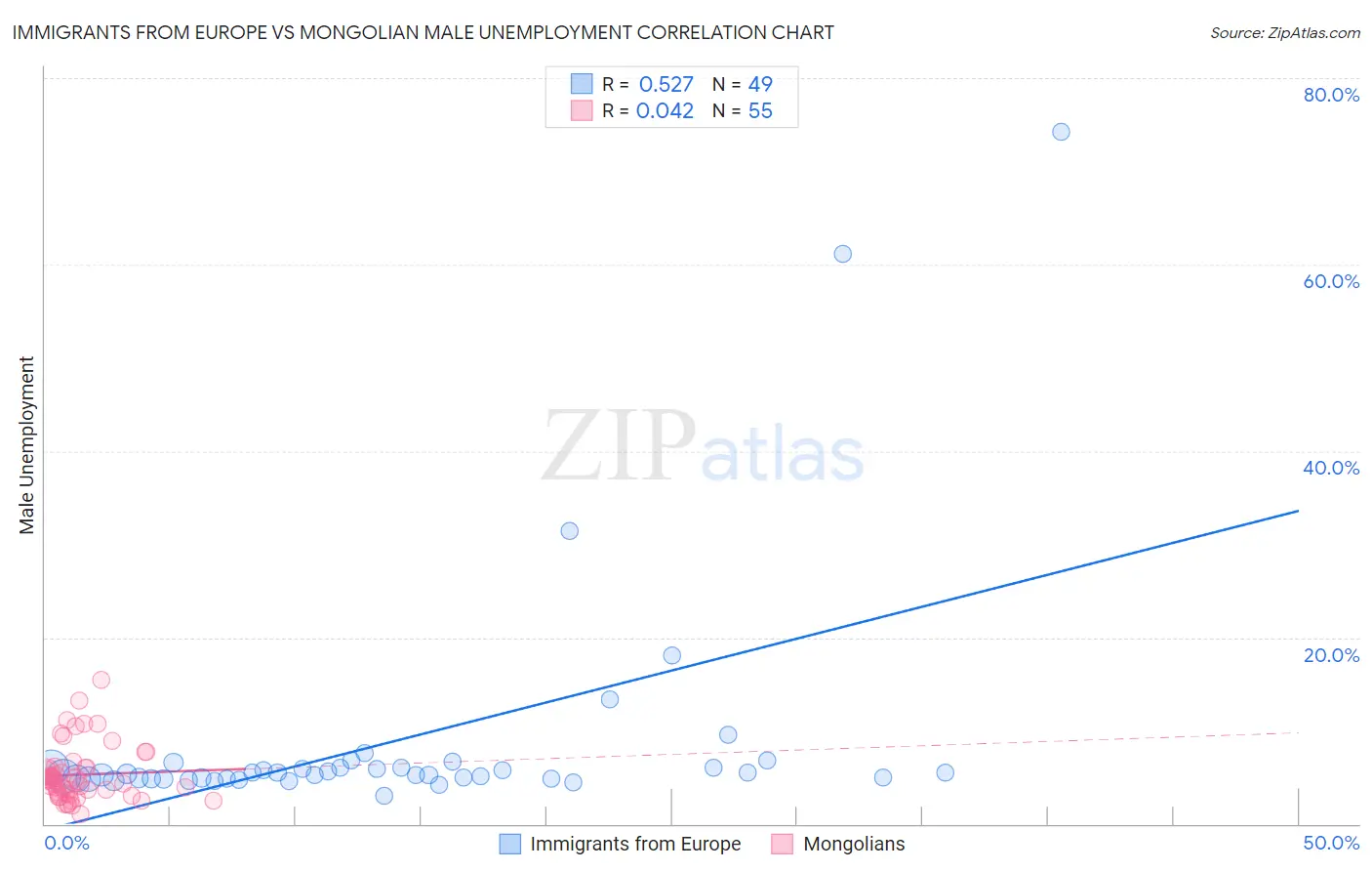 Immigrants from Europe vs Mongolian Male Unemployment