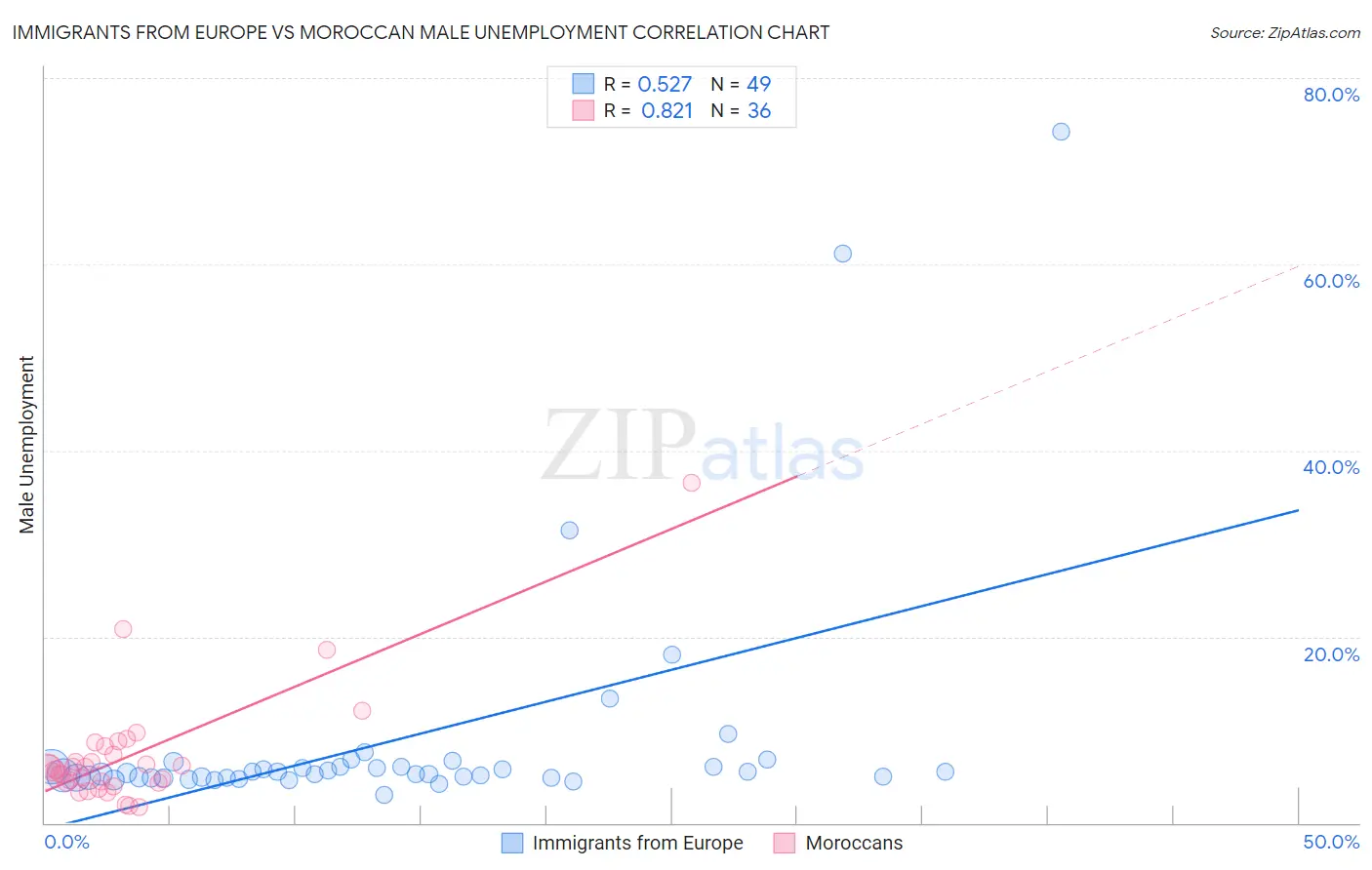 Immigrants from Europe vs Moroccan Male Unemployment