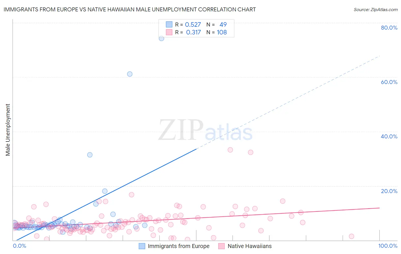 Immigrants from Europe vs Native Hawaiian Male Unemployment