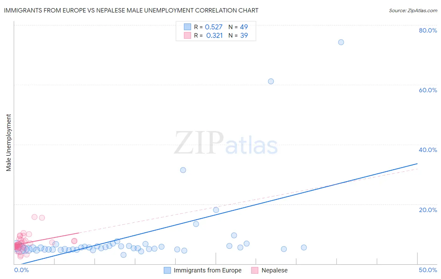 Immigrants from Europe vs Nepalese Male Unemployment