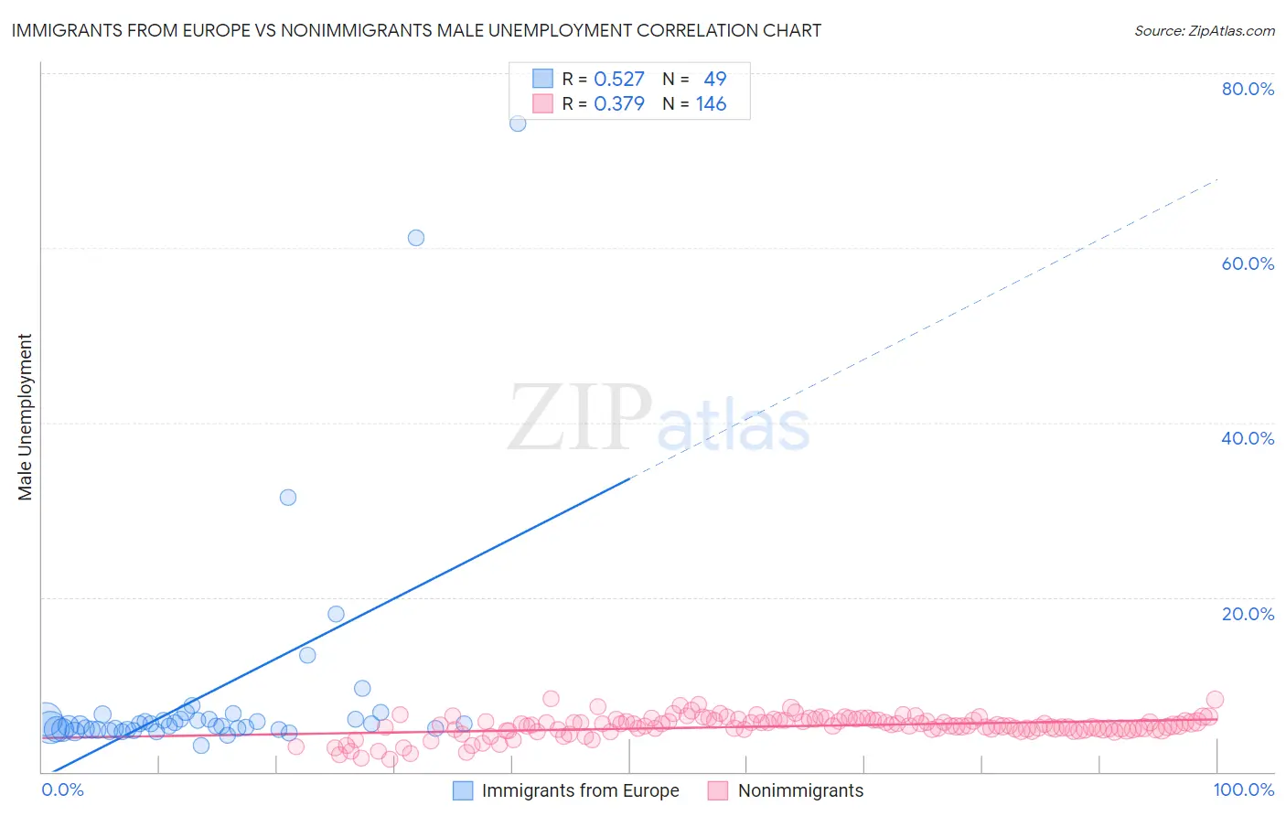 Immigrants from Europe vs Nonimmigrants Male Unemployment