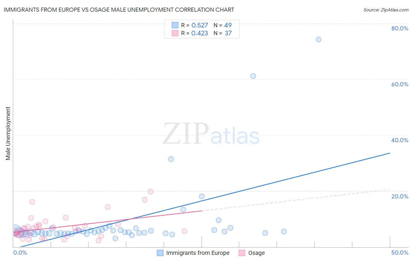 Immigrants from Europe vs Osage Male Unemployment