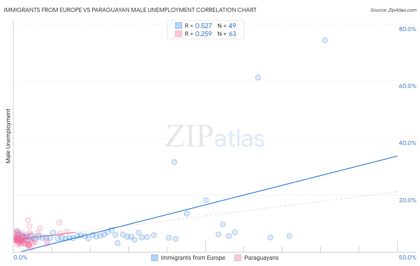 Immigrants from Europe vs Paraguayan Male Unemployment