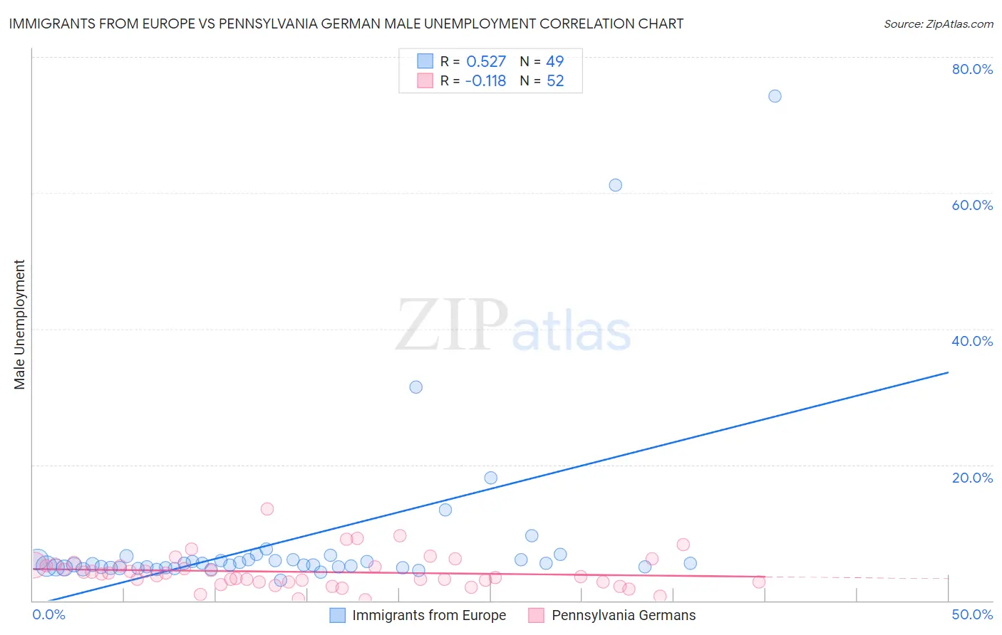 Immigrants from Europe vs Pennsylvania German Male Unemployment