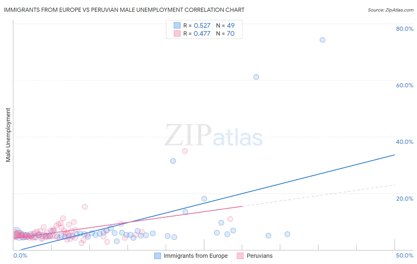 Immigrants from Europe vs Peruvian Male Unemployment