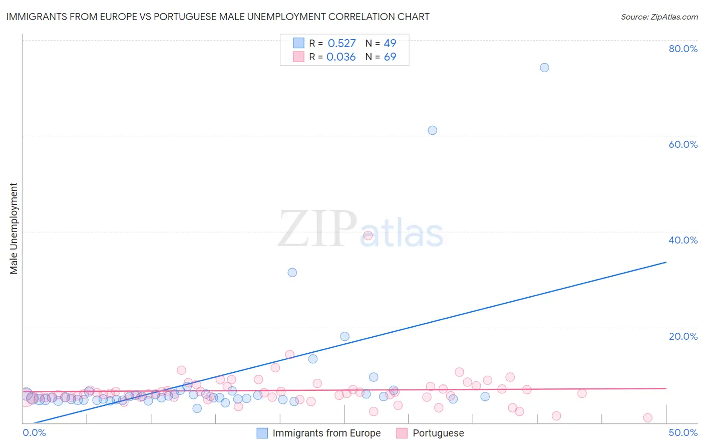 Immigrants from Europe vs Portuguese Male Unemployment