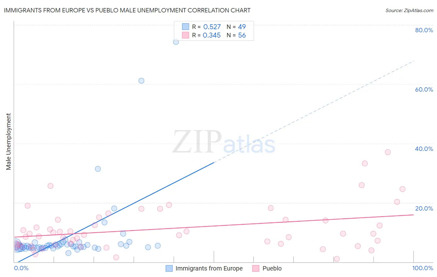 Immigrants from Europe vs Pueblo Male Unemployment