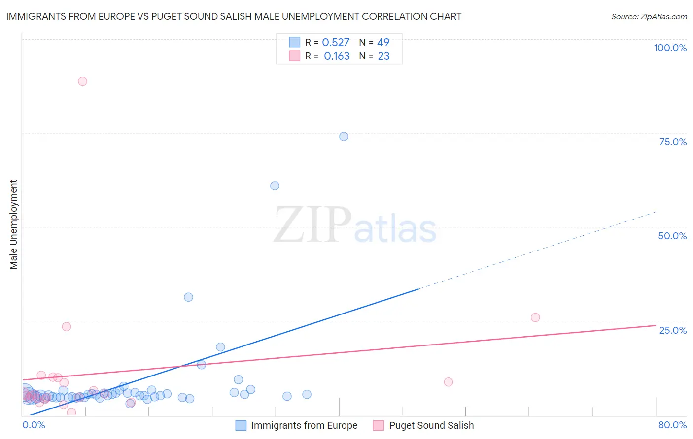 Immigrants from Europe vs Puget Sound Salish Male Unemployment