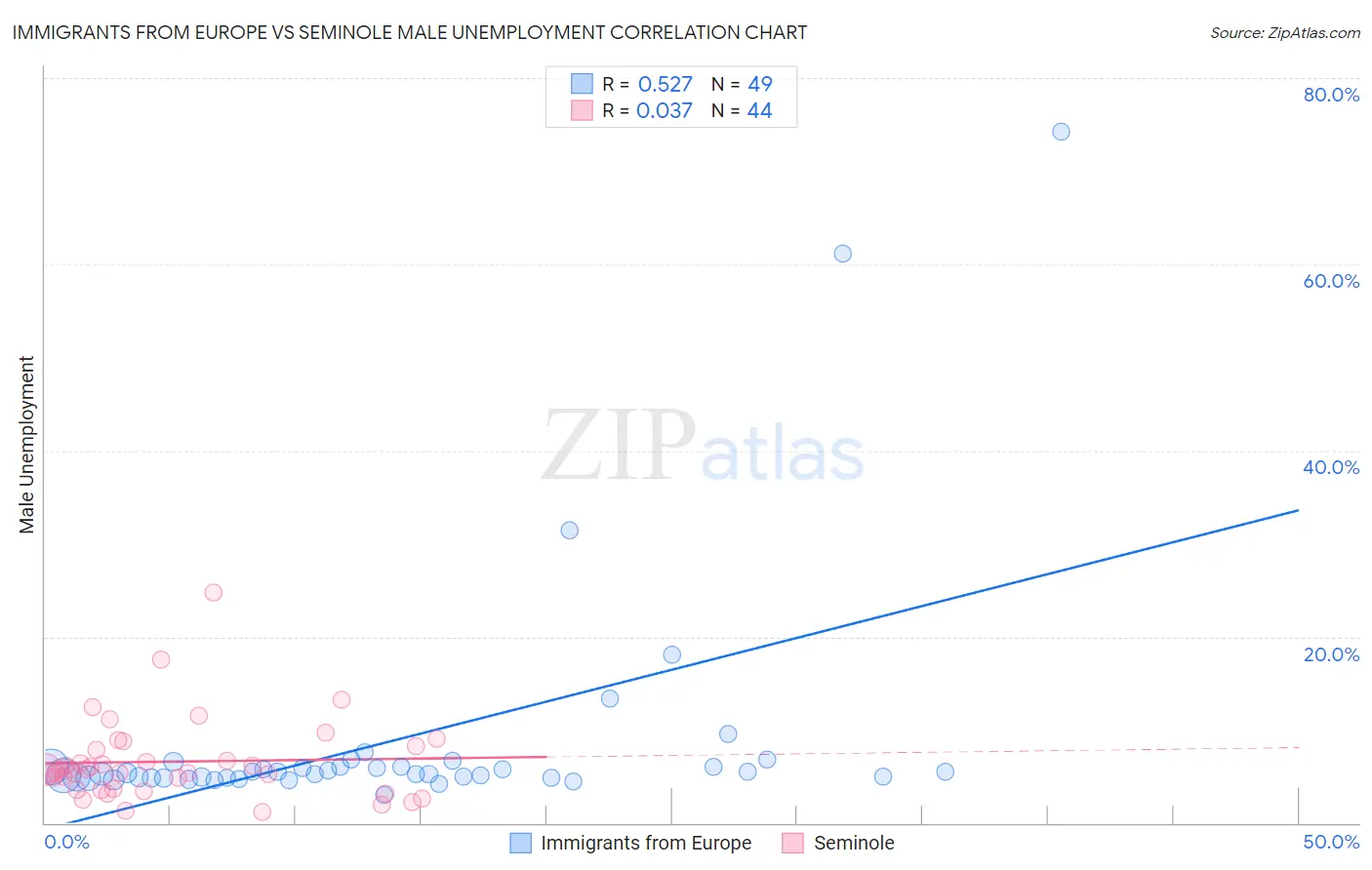 Immigrants from Europe vs Seminole Male Unemployment