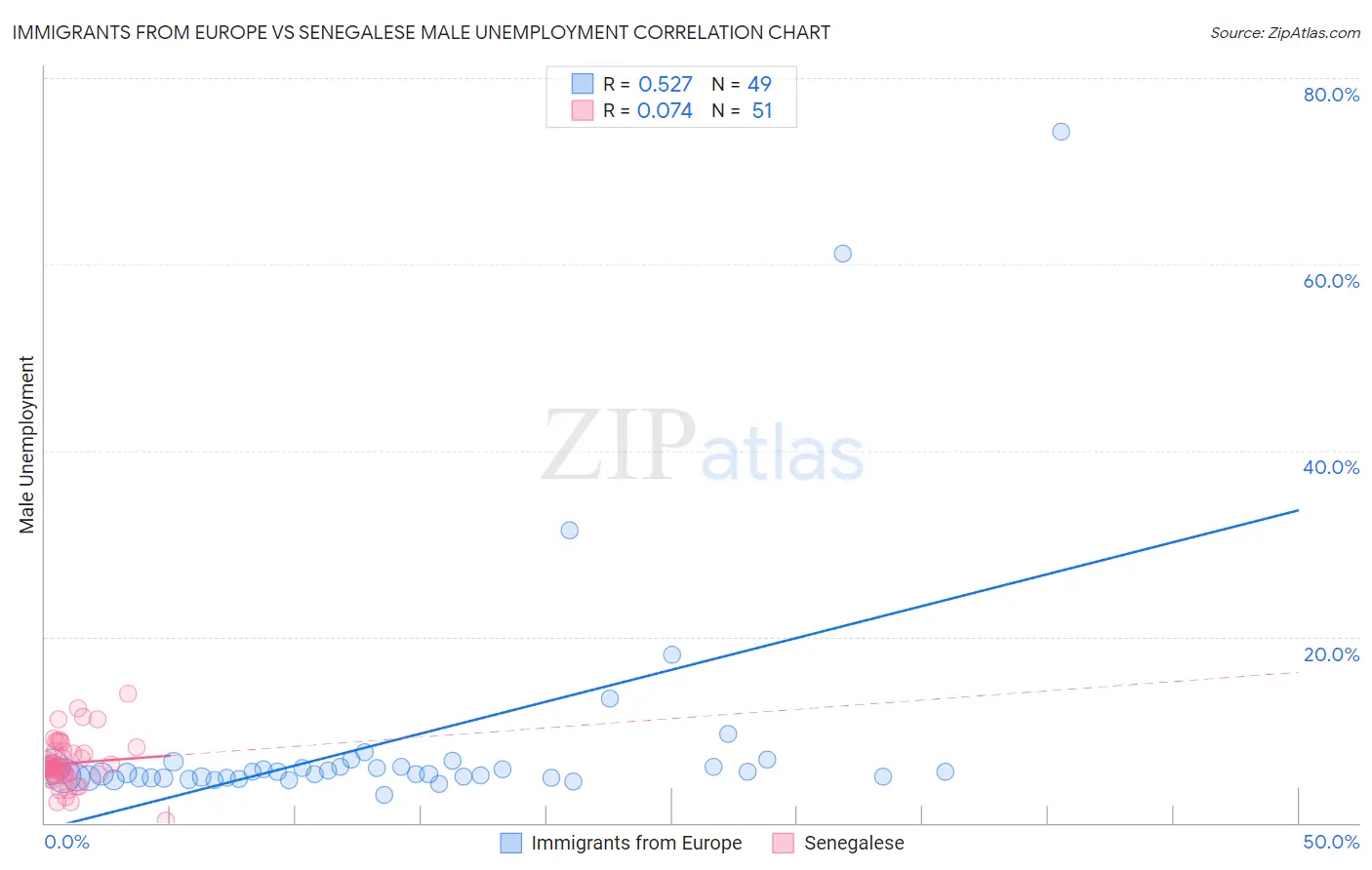Immigrants from Europe vs Senegalese Male Unemployment