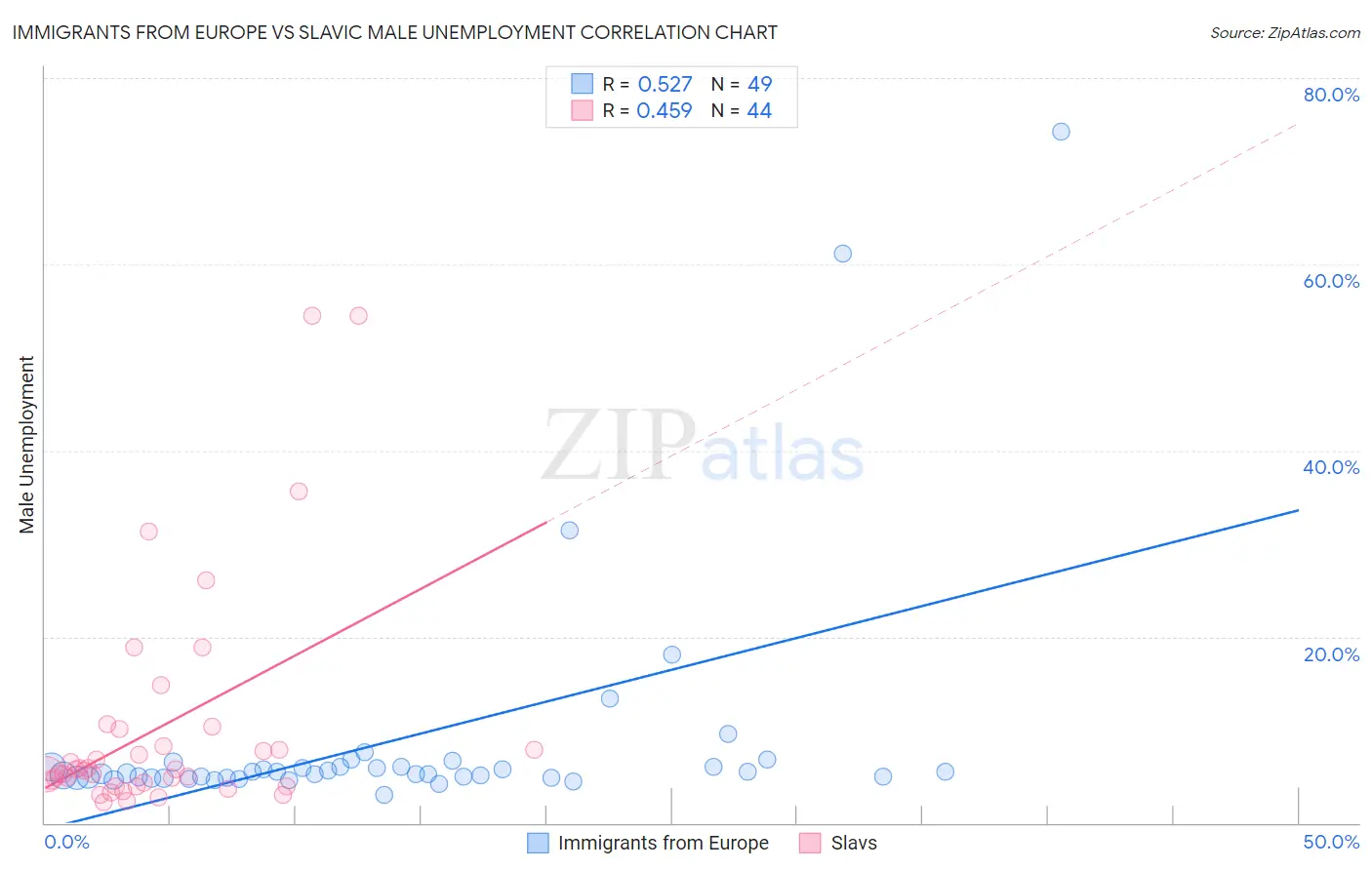 Immigrants from Europe vs Slavic Male Unemployment