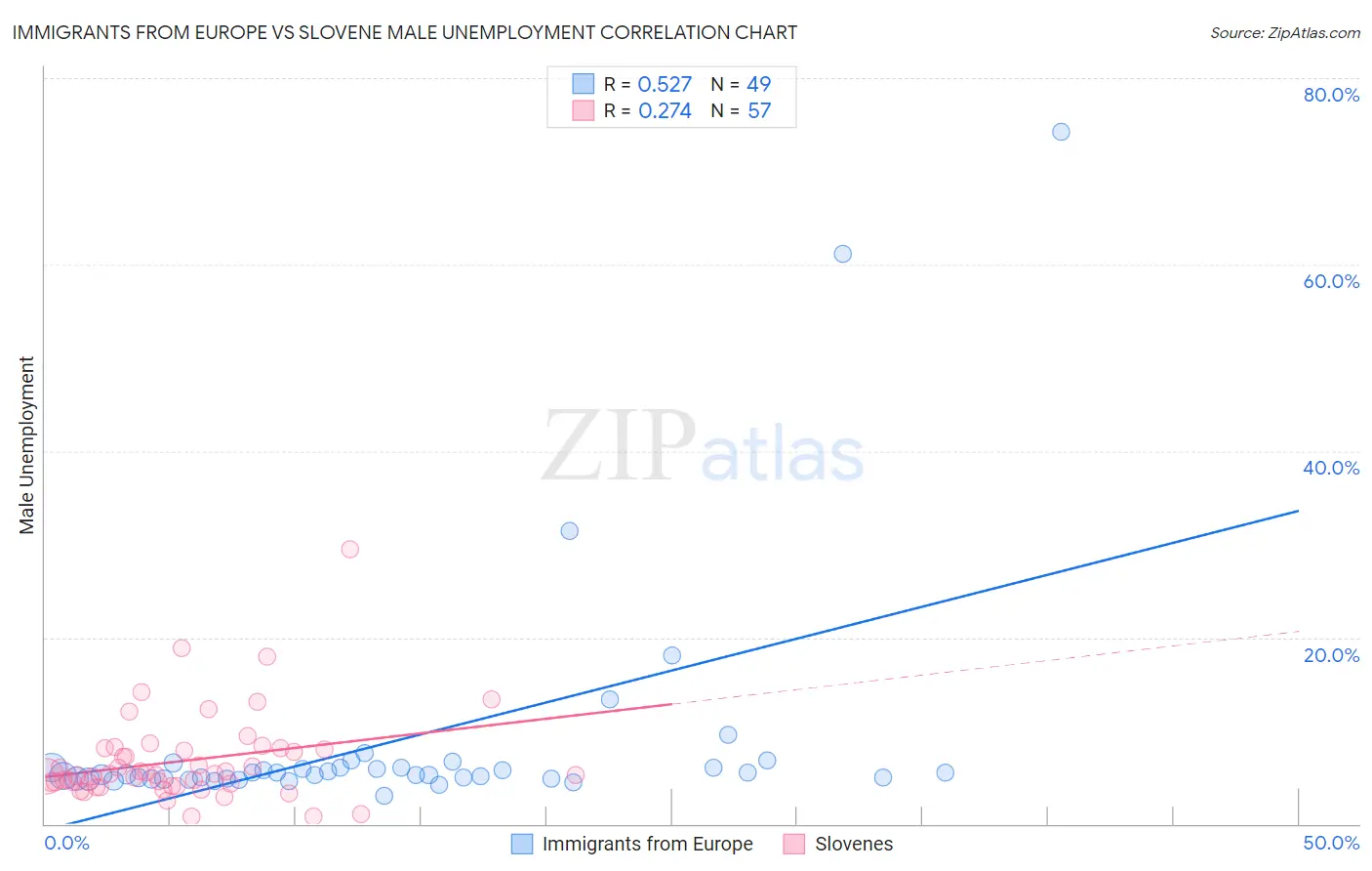 Immigrants from Europe vs Slovene Male Unemployment