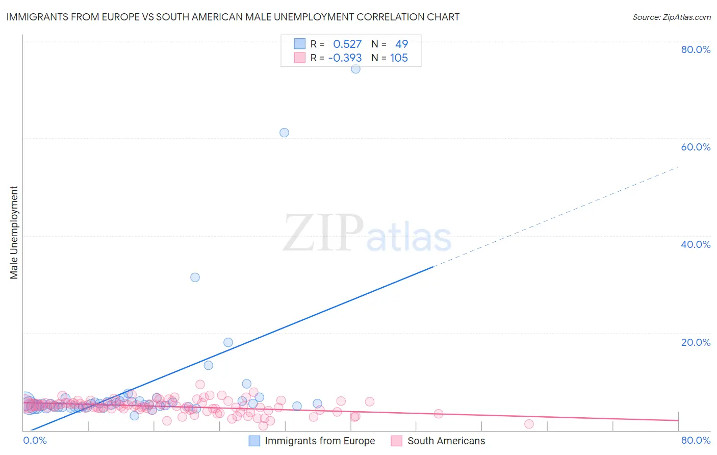 Immigrants from Europe vs South American Male Unemployment