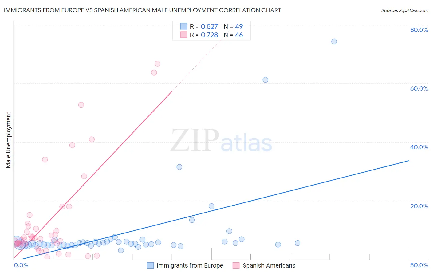 Immigrants from Europe vs Spanish American Male Unemployment