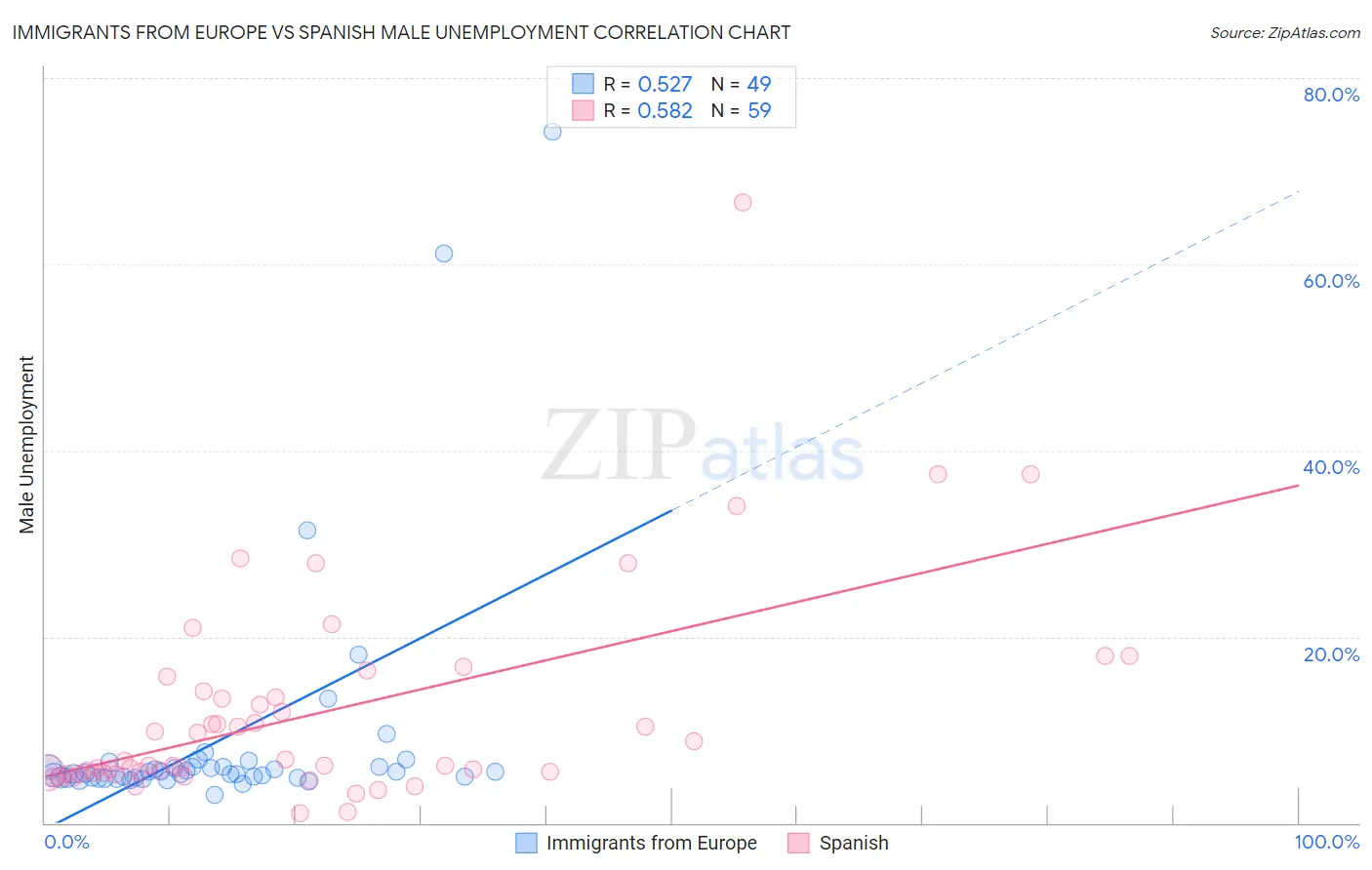 Immigrants from Europe vs Spanish Male Unemployment