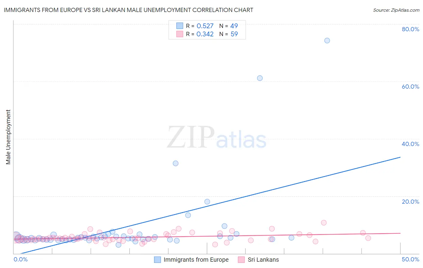 Immigrants from Europe vs Sri Lankan Male Unemployment