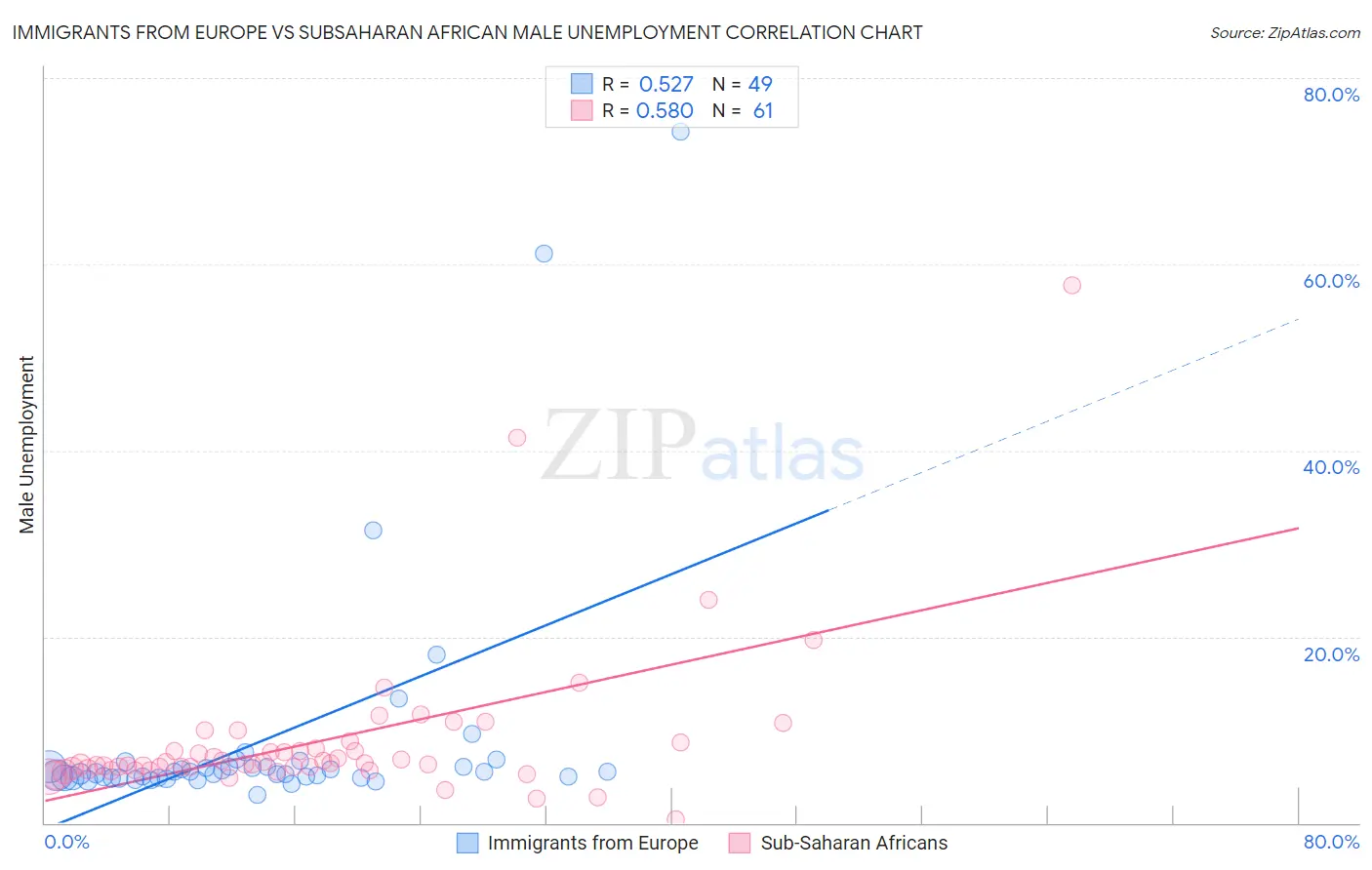 Immigrants from Europe vs Subsaharan African Male Unemployment