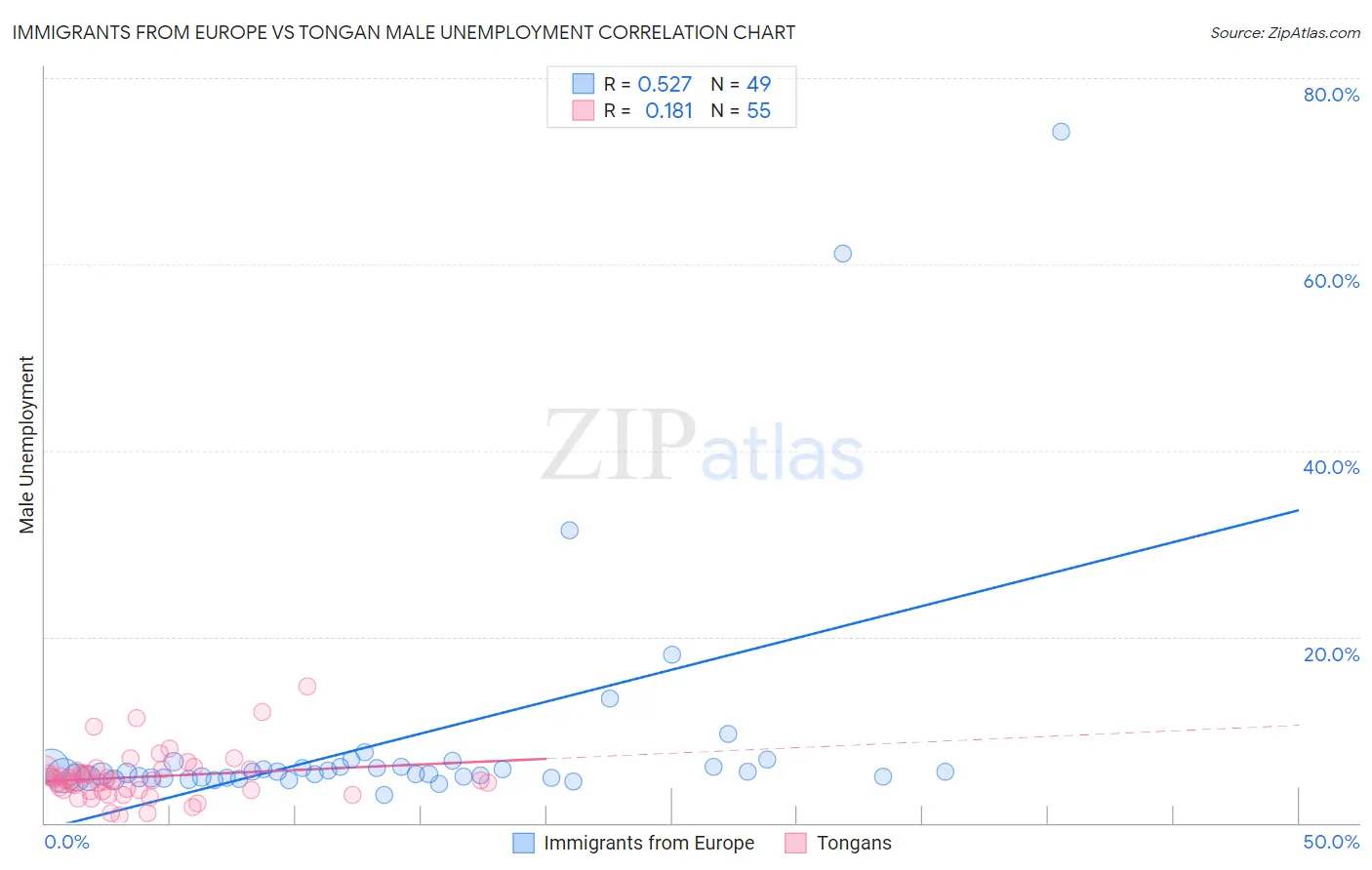 Immigrants from Europe vs Tongan Male Unemployment