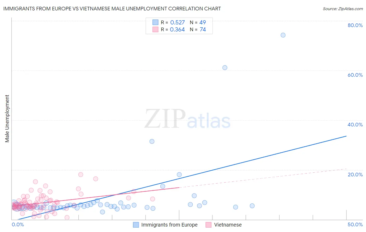 Immigrants from Europe vs Vietnamese Male Unemployment