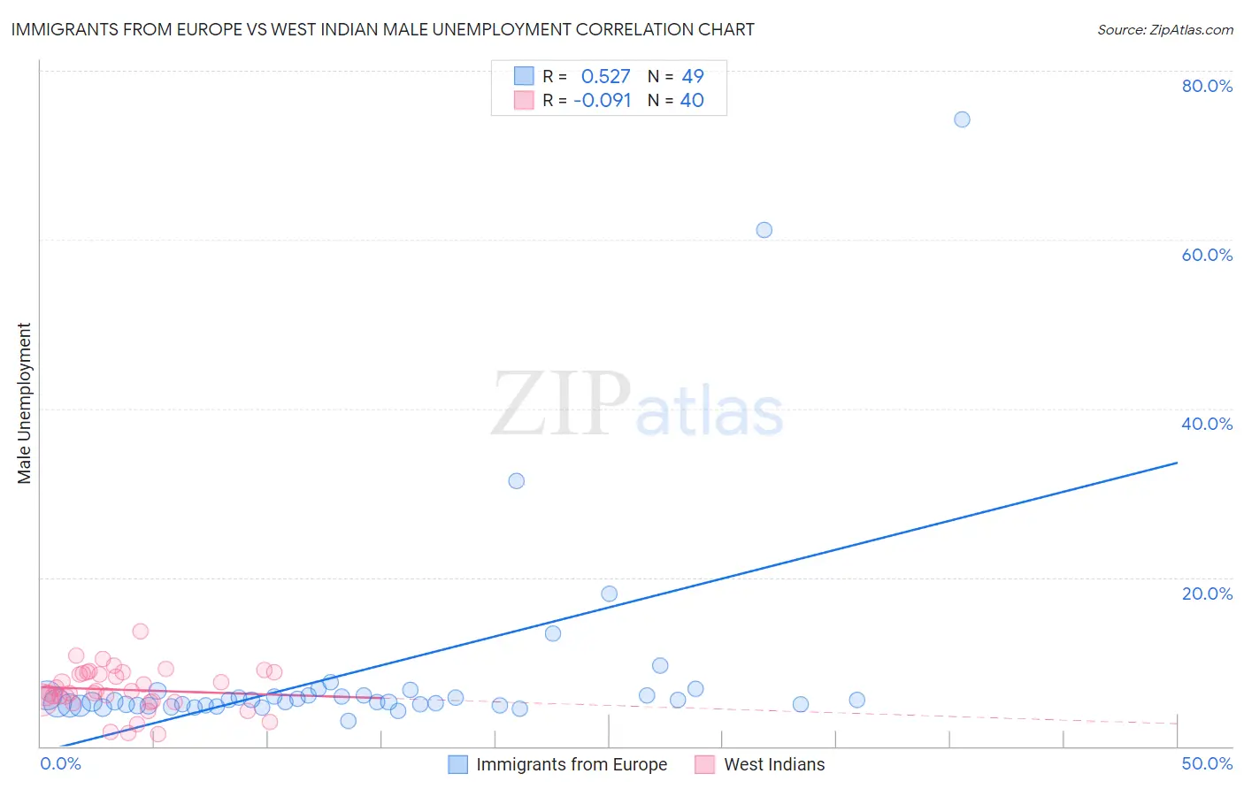 Immigrants from Europe vs West Indian Male Unemployment