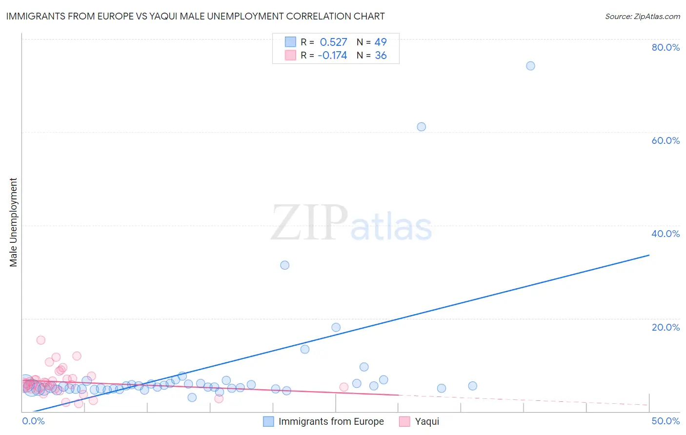 Immigrants from Europe vs Yaqui Male Unemployment