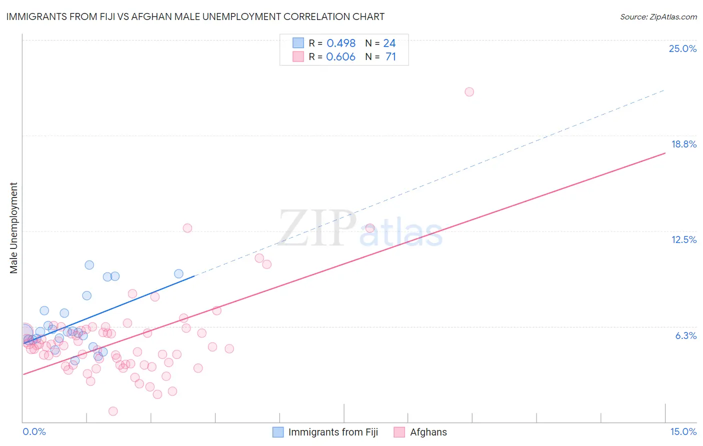 Immigrants from Fiji vs Afghan Male Unemployment