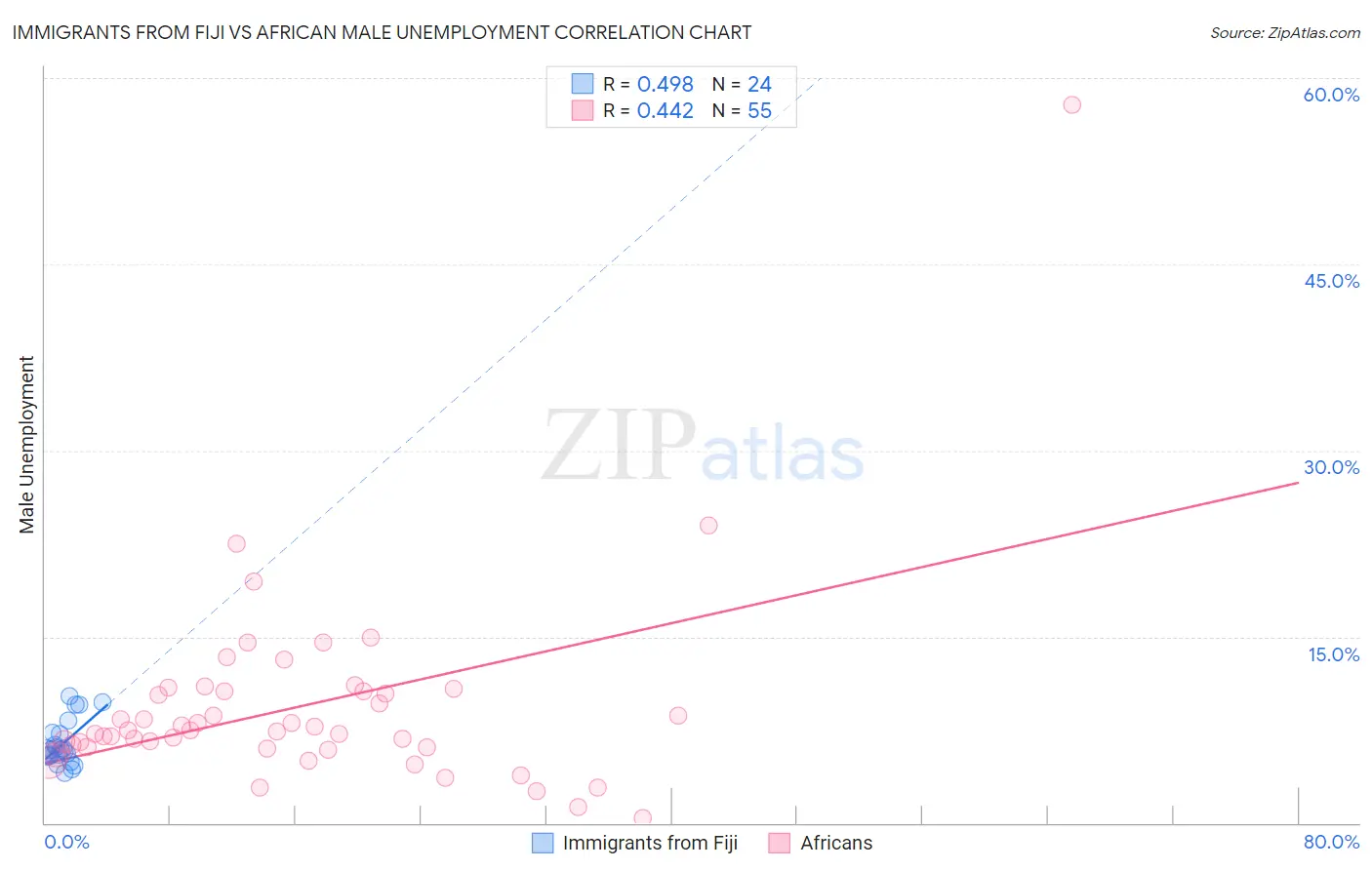 Immigrants from Fiji vs African Male Unemployment