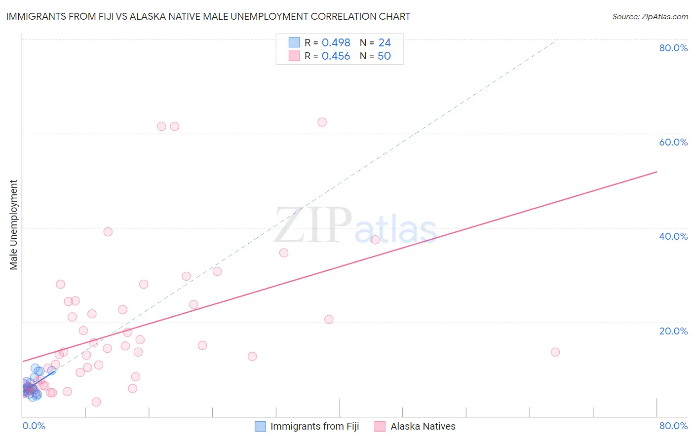Immigrants from Fiji vs Alaska Native Male Unemployment