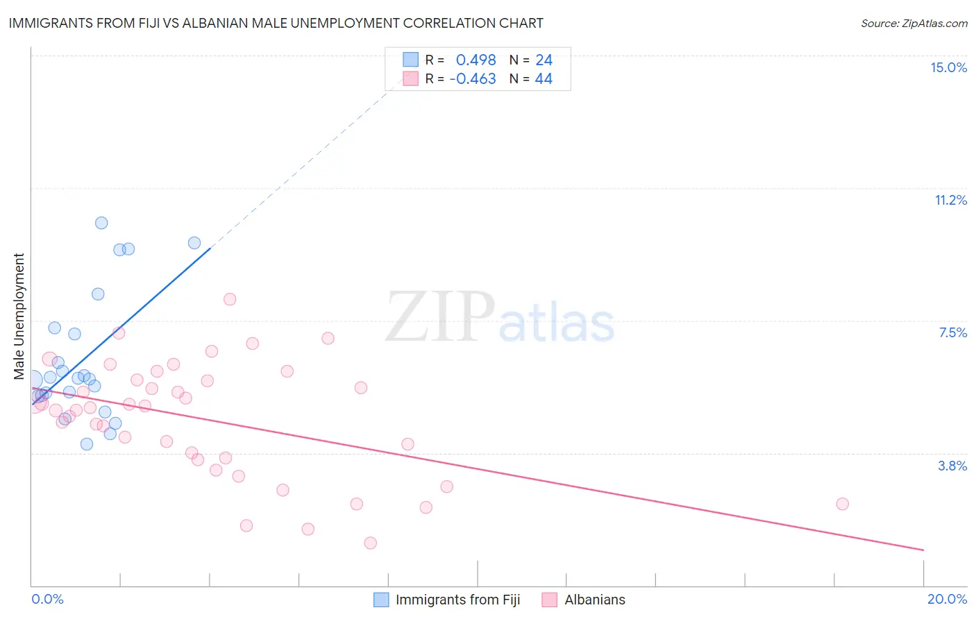 Immigrants from Fiji vs Albanian Male Unemployment