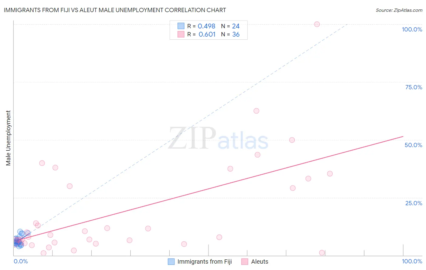 Immigrants from Fiji vs Aleut Male Unemployment
