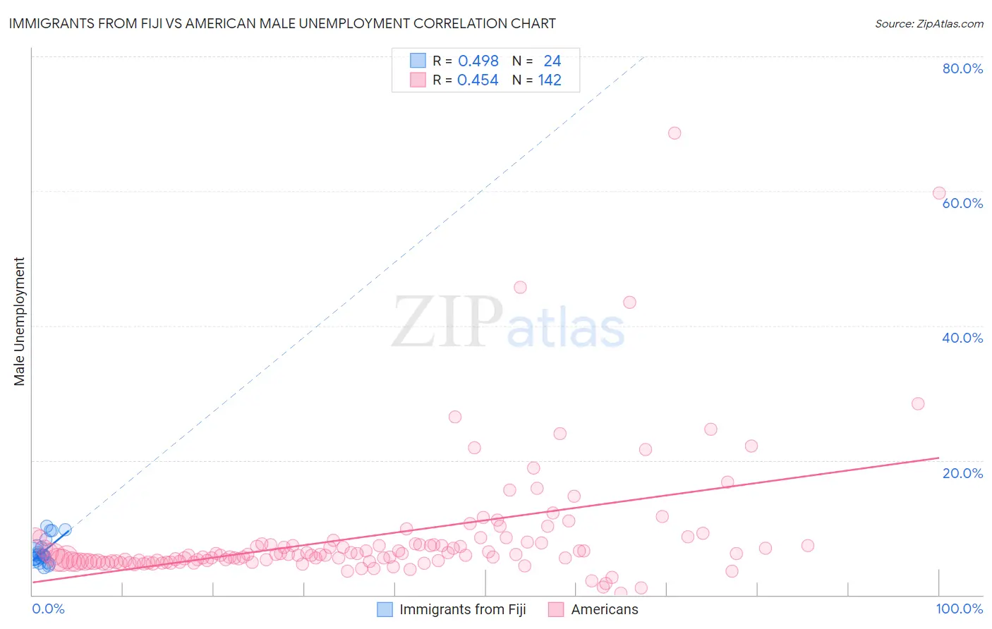 Immigrants from Fiji vs American Male Unemployment