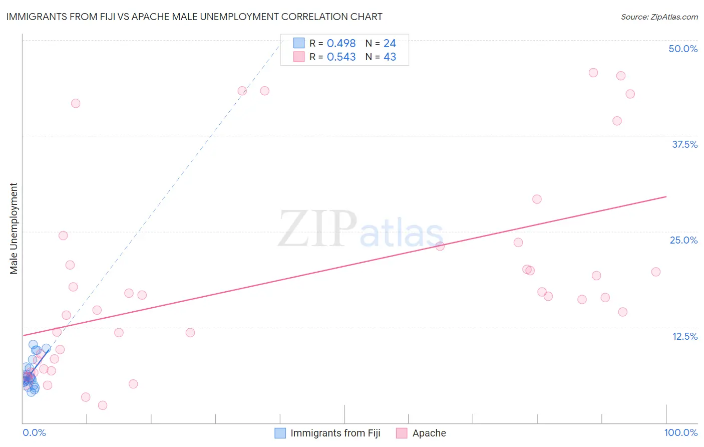 Immigrants from Fiji vs Apache Male Unemployment