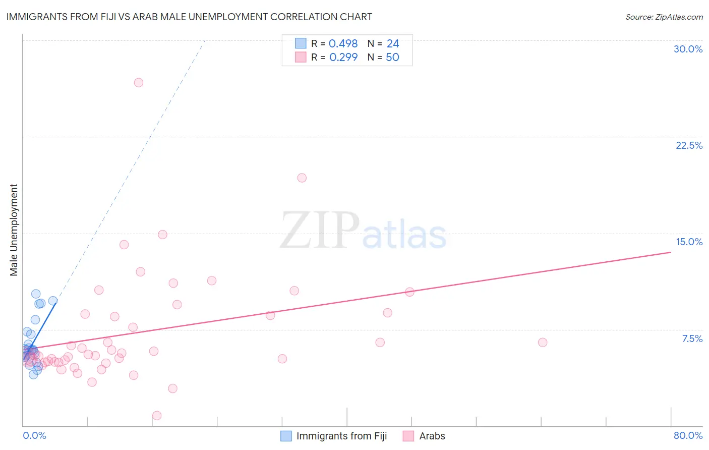 Immigrants from Fiji vs Arab Male Unemployment