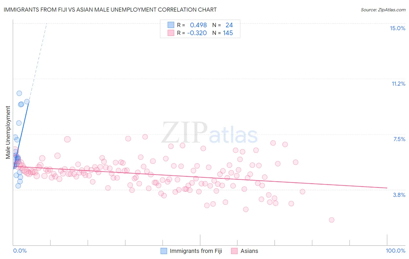 Immigrants from Fiji vs Asian Male Unemployment