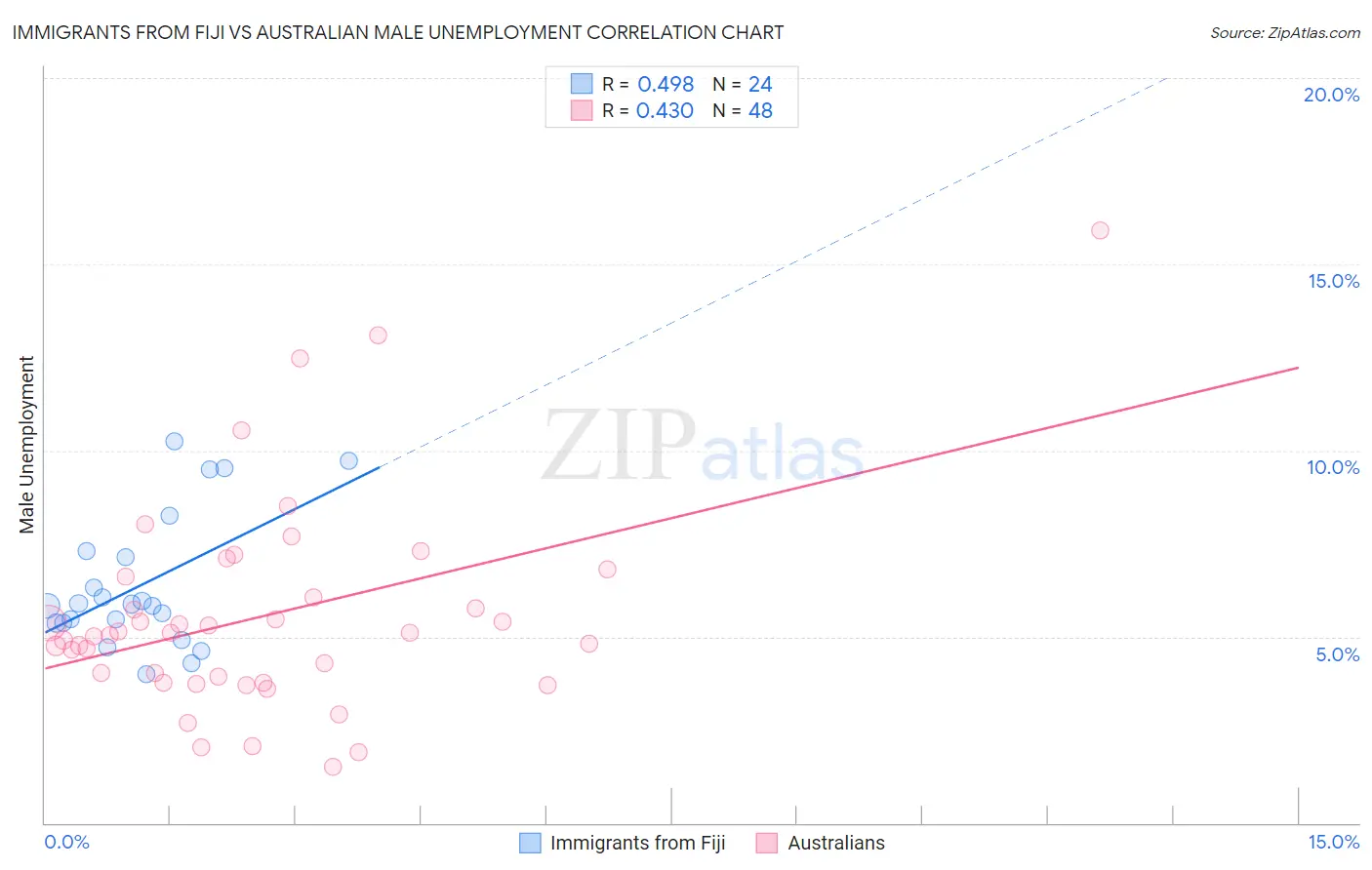 Immigrants from Fiji vs Australian Male Unemployment