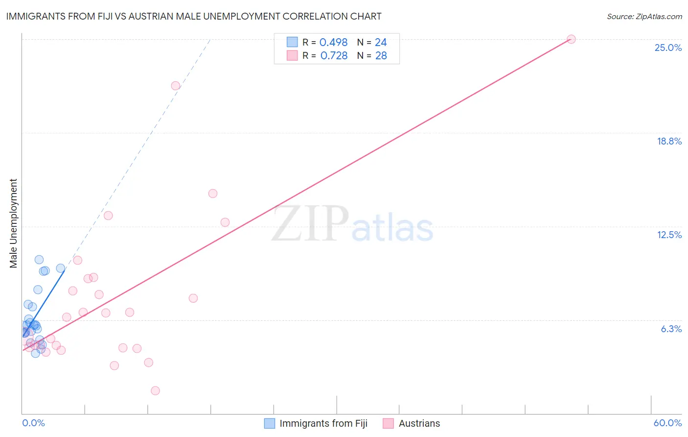 Immigrants from Fiji vs Austrian Male Unemployment