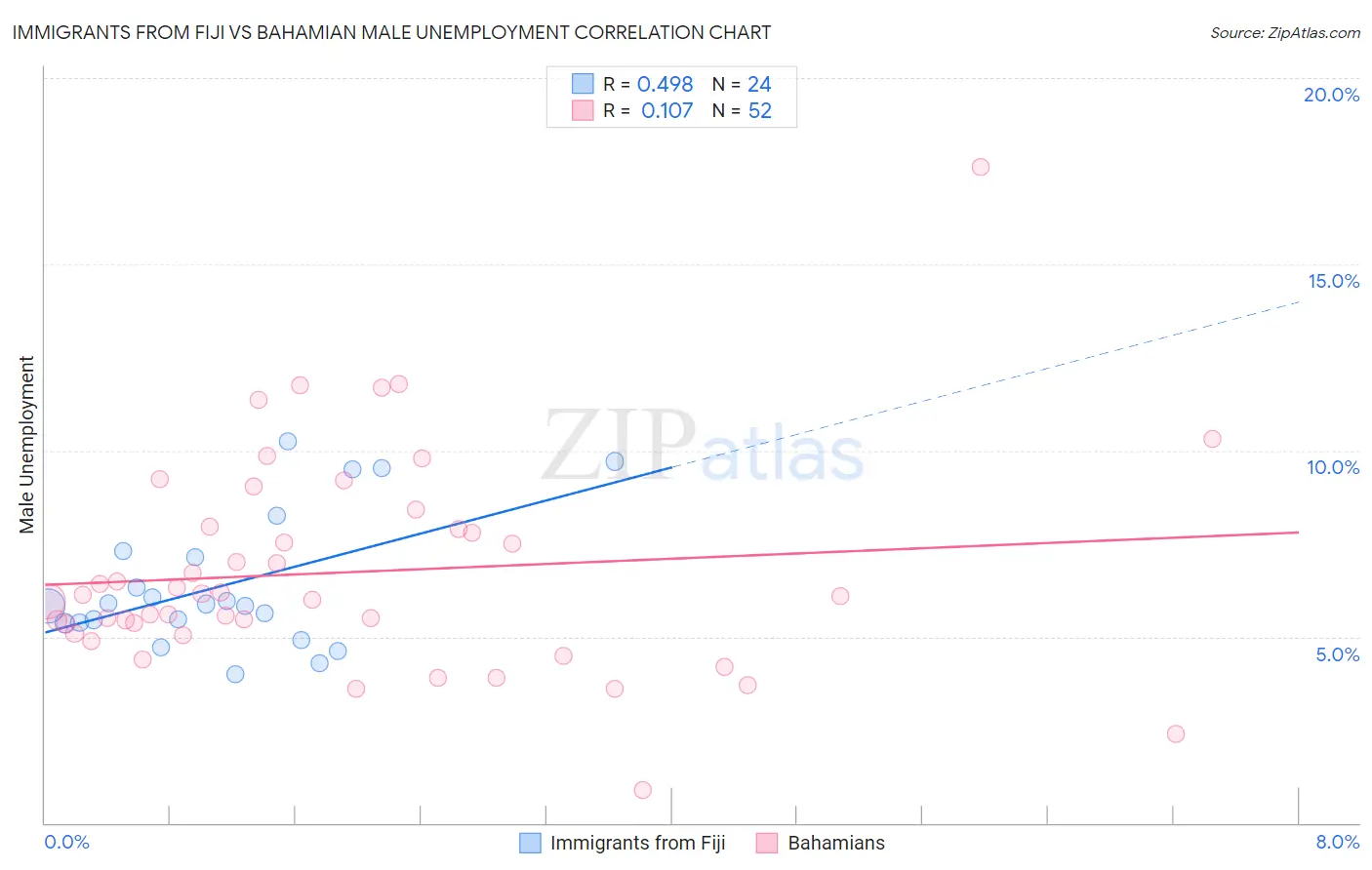 Immigrants from Fiji vs Bahamian Male Unemployment