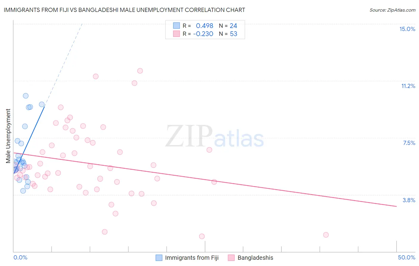 Immigrants from Fiji vs Bangladeshi Male Unemployment
