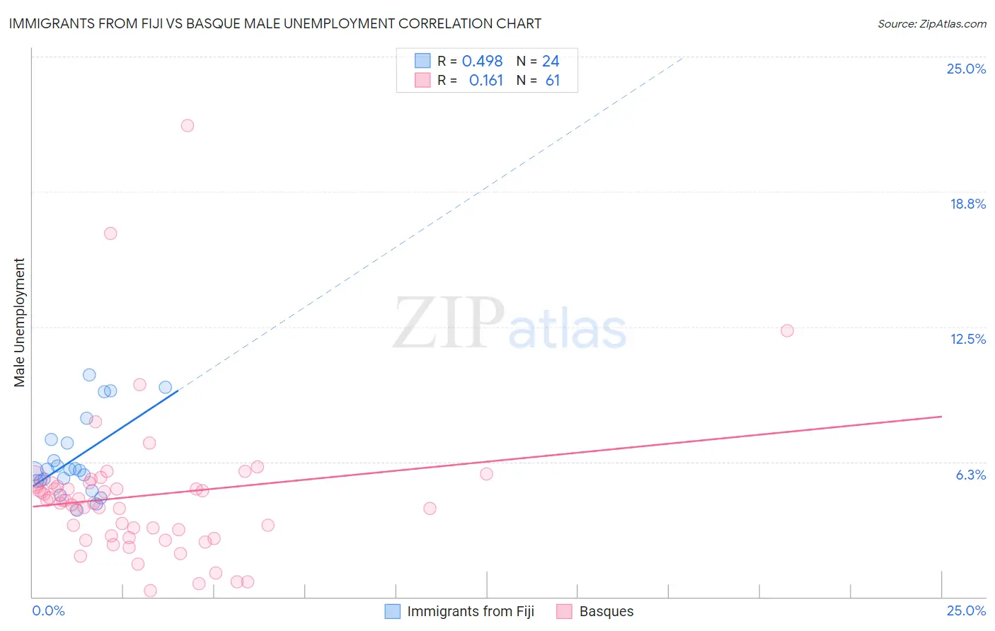 Immigrants from Fiji vs Basque Male Unemployment