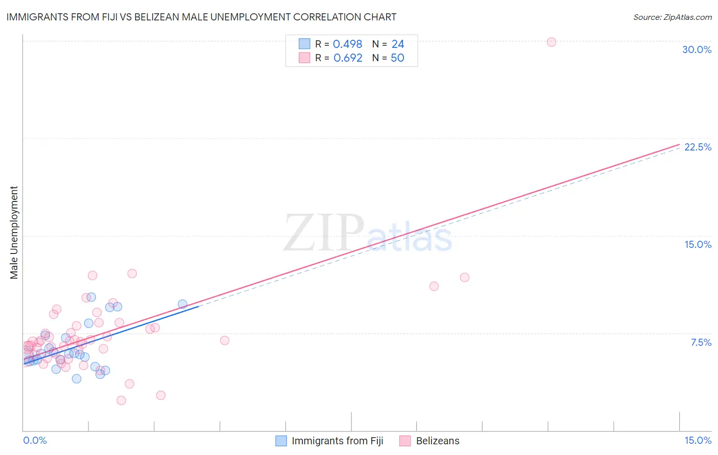 Immigrants from Fiji vs Belizean Male Unemployment