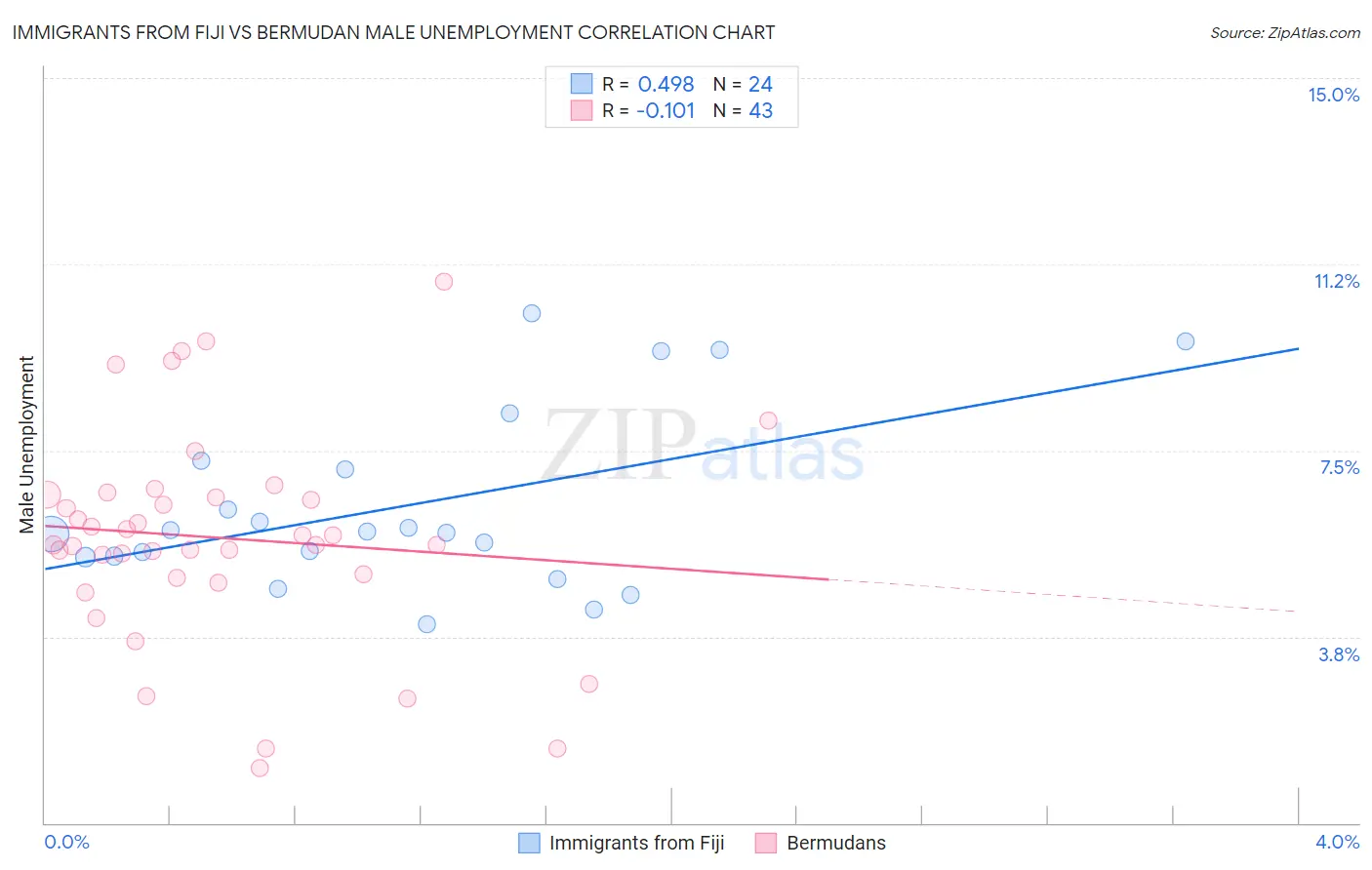 Immigrants from Fiji vs Bermudan Male Unemployment