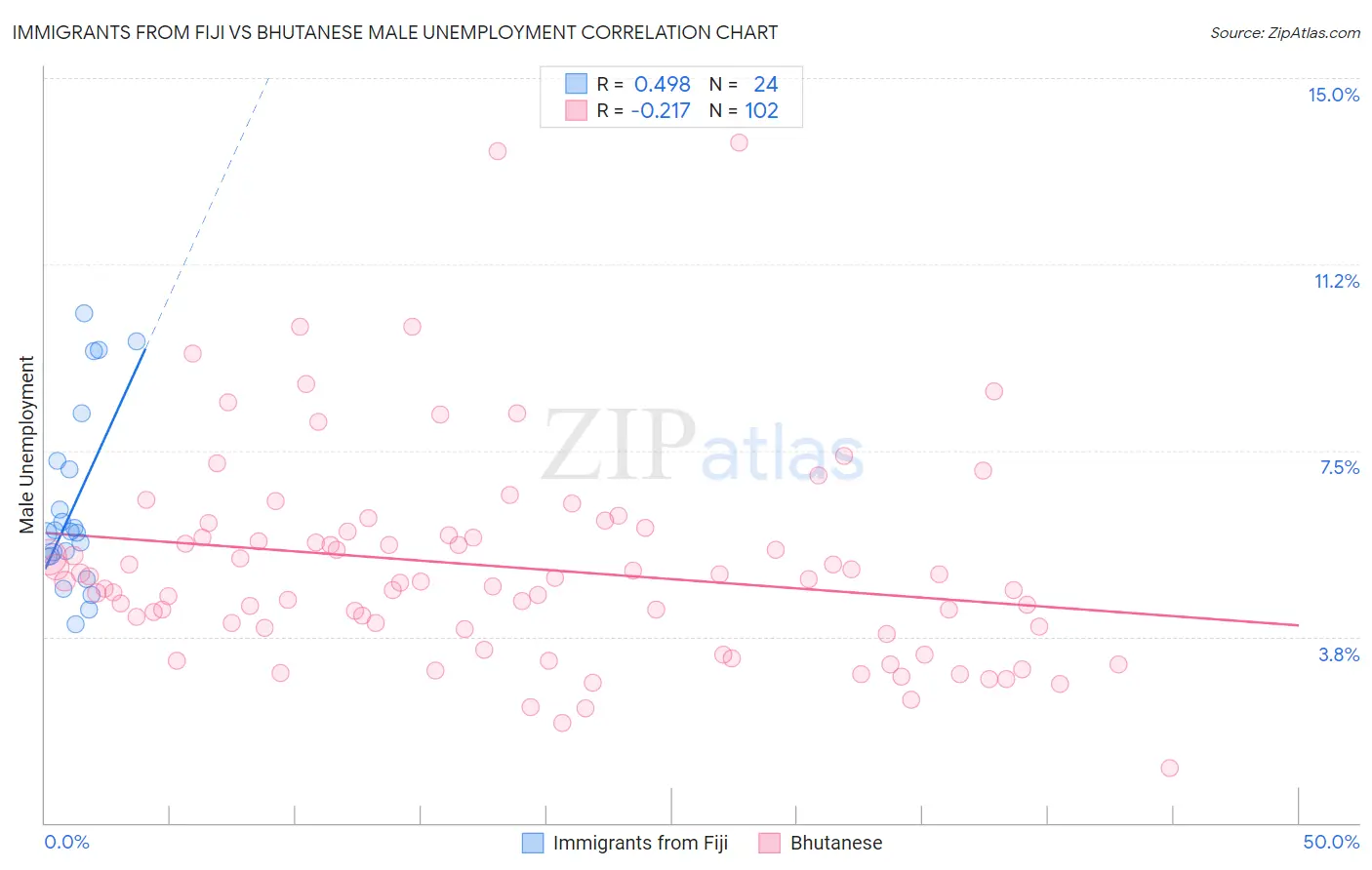 Immigrants from Fiji vs Bhutanese Male Unemployment