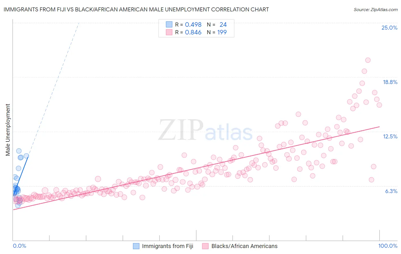 Immigrants from Fiji vs Black/African American Male Unemployment