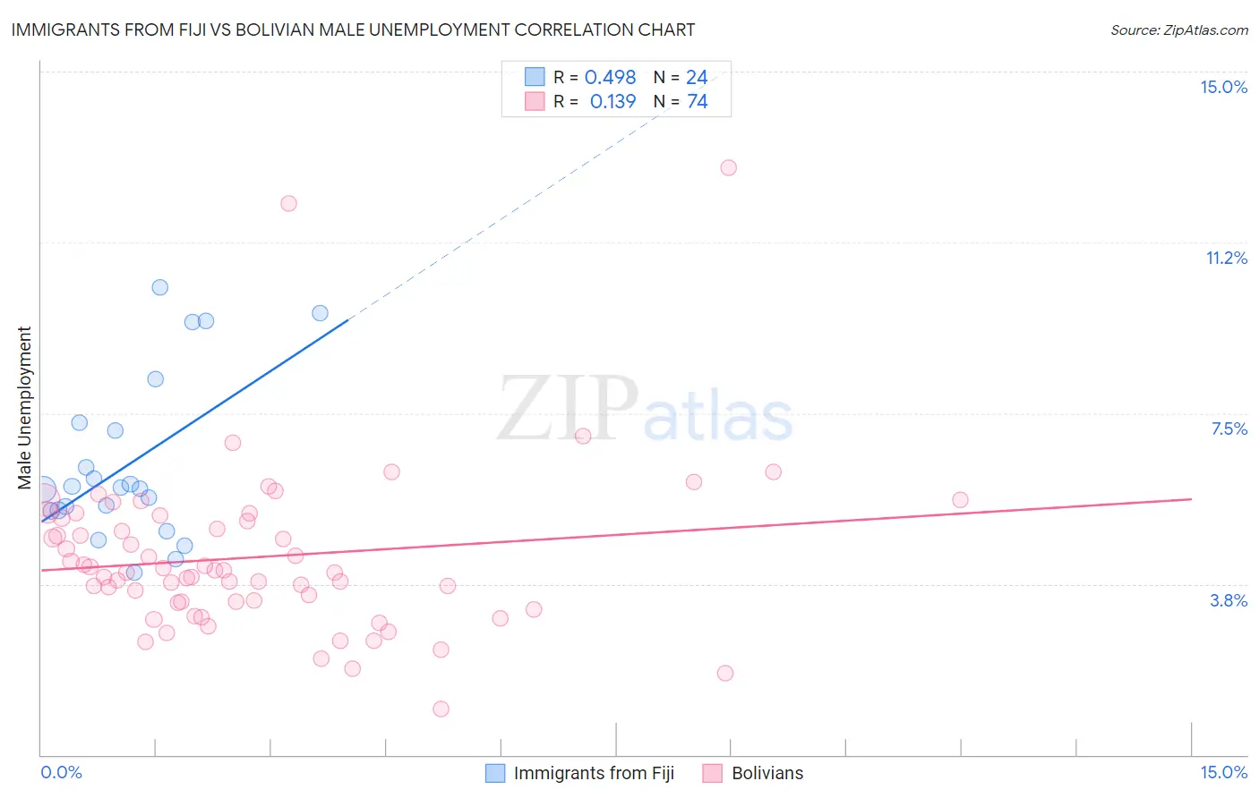 Immigrants from Fiji vs Bolivian Male Unemployment