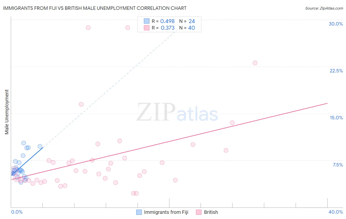 Immigrants from Fiji vs British Male Unemployment