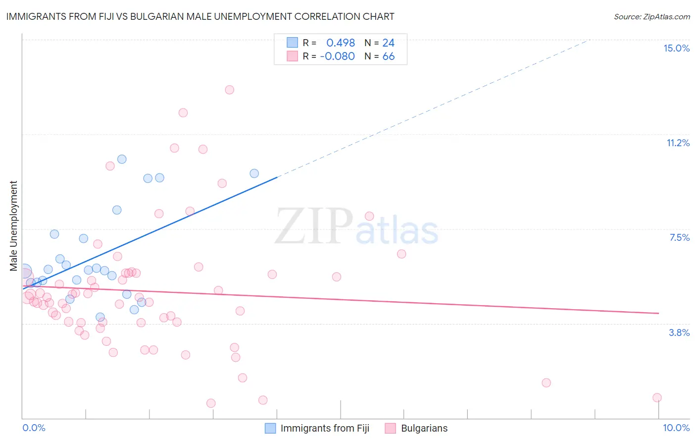 Immigrants from Fiji vs Bulgarian Male Unemployment