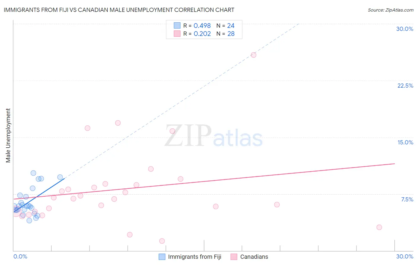 Immigrants from Fiji vs Canadian Male Unemployment