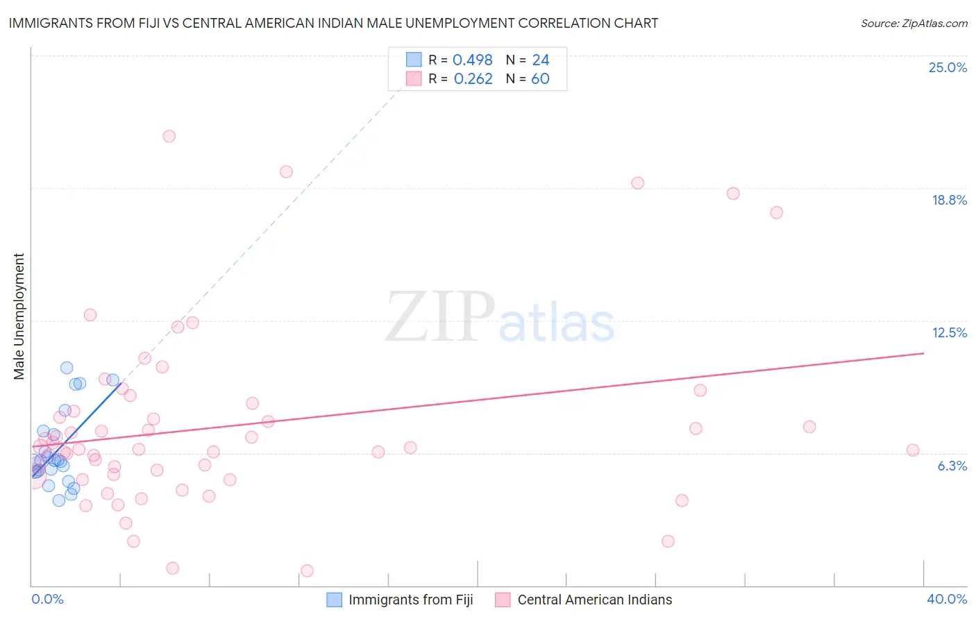 Immigrants from Fiji vs Central American Indian Male Unemployment