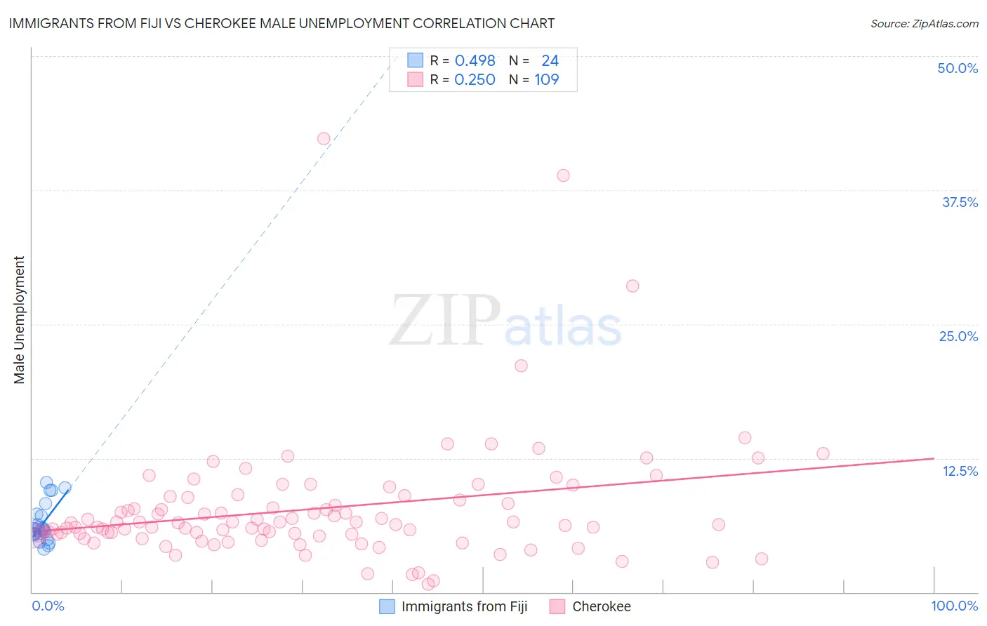 Immigrants from Fiji vs Cherokee Male Unemployment